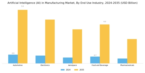 Artificial Intelligence (AI) in manufacturing Market Segment Image 3