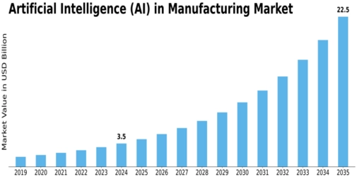 Artificial Intelligence (AI) in manufacturing Market Size
