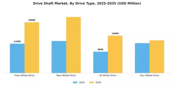 Drive Shaft Market Segment Image 2