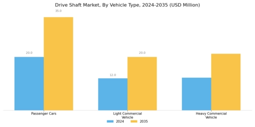 Drive Shaft Market Segment Image 0