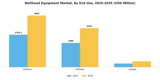 Wellhead Equipment Market Segment Image 1