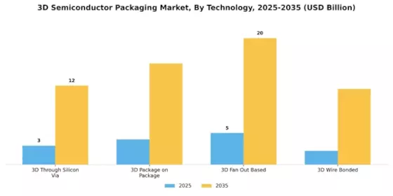 3D Semiconductor Packaging Market Segment Image 0