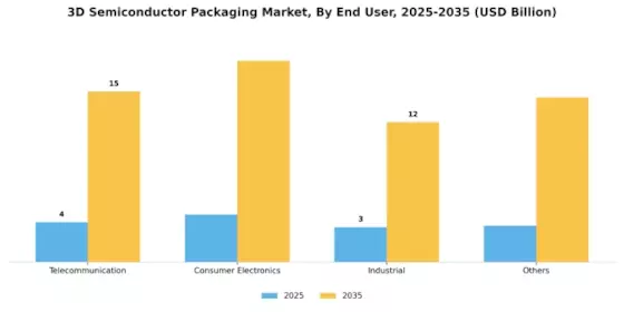 3D Semiconductor Packaging Market Segment Image 1