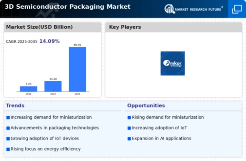 3D Semiconductor Packaging Market Infographic