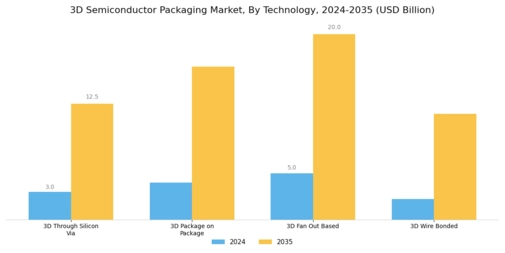 3D Semiconductor Packaging Market Segment Image 0
