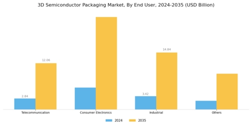 3D Semiconductor Packaging Market Segment Image 1