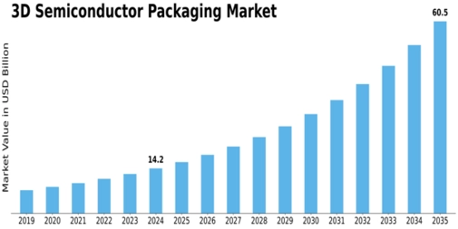 3D Semiconductor Packaging Market Size