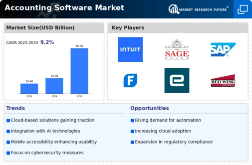 Accounting Software Market Infographic