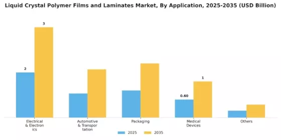 LCP Films Laminates Market Segment Image 1
