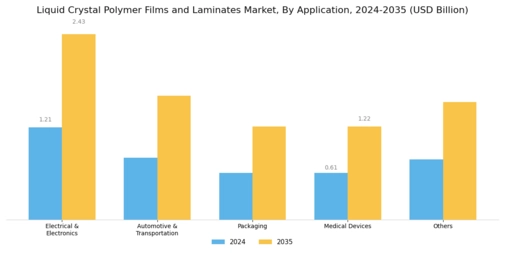 LCP Films Laminates Market Segment Image 1