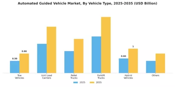 Automated Guided Vehicle Market Segment Image 0
