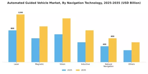 Automated Guided Vehicle Market Segment Image 1