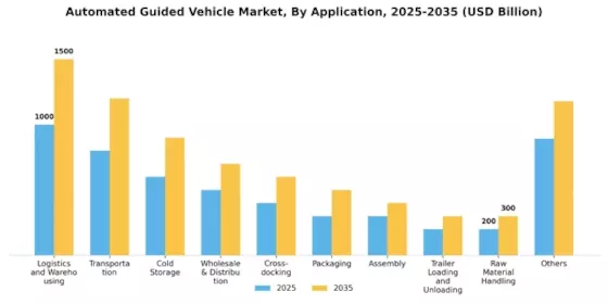 Automated Guided Vehicle Market Segment Image 2