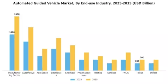 Automated Guided Vehicle Market Segment Image 3
