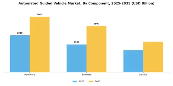 Automated Guided Vehicle Market Segment Image 4