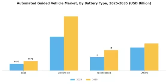 Automated Guided Vehicle Market Segment Image 5