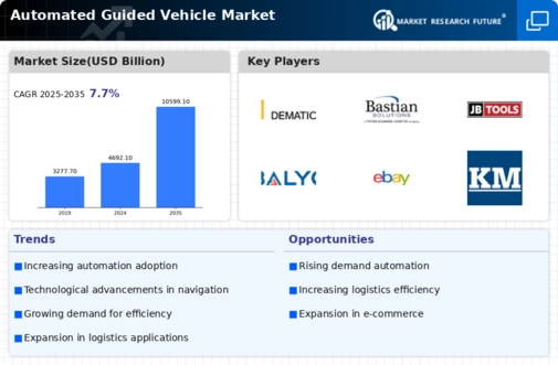 Automated Guided Vehicle Market Infographic