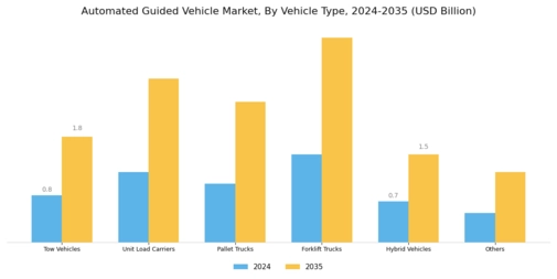 Automated Guided Vehicle Market Segment Image 0