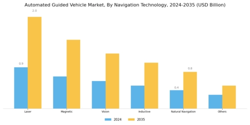Automated Guided Vehicle Market Segment Image 1