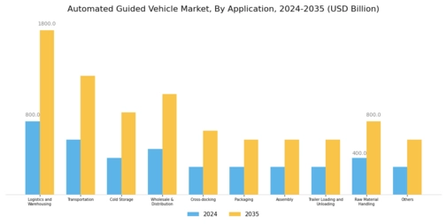Automated Guided Vehicle Market Segment Image 2