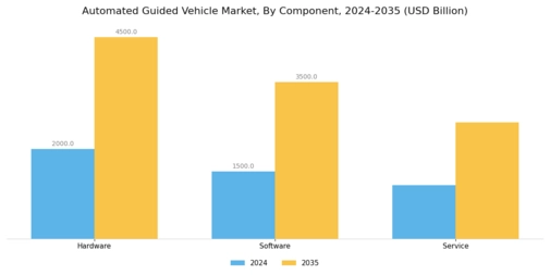 Automated Guided Vehicle Market Segment Image 4