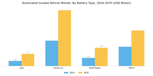 Automated Guided Vehicle Market Segment Image 5