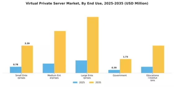 Virtual Private Server Market Segment Image 2