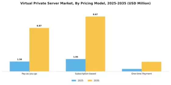 Virtual Private Server Market Segment Image 3