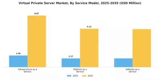 Virtual Private Server Market Segment Image 4