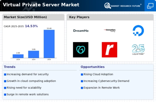 Virtual Private Server Market Infographic