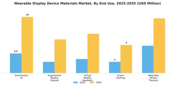 Wearable Display Device Materials Market Segment Image 1