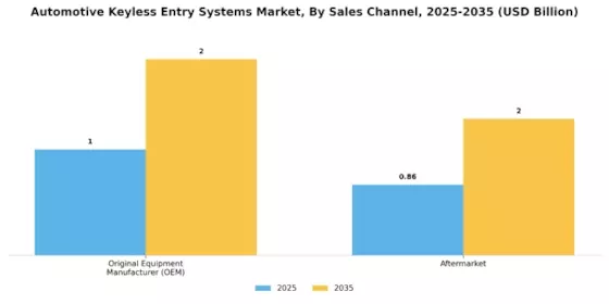 Automotive Keyless Entry Systems Market Segment Image 2