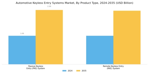 Automotive Keyless Entry Systems Market Segment Image 1