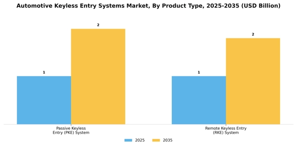 Automotive Keyless Entry Systems Market Segment Image 0