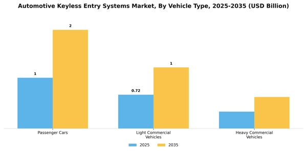 Automotive Keyless Entry Systems Market Segment Image 2
