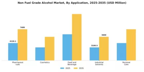 Non Fuel Grade Alcohol Market Segment Image 0