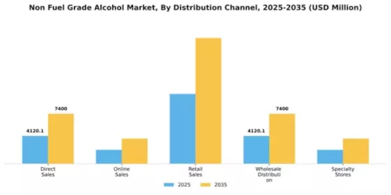 Non Fuel Grade Alcohol Market Segment Image 1