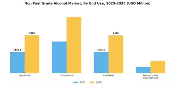 Non Fuel Grade Alcohol Market Segment Image 1