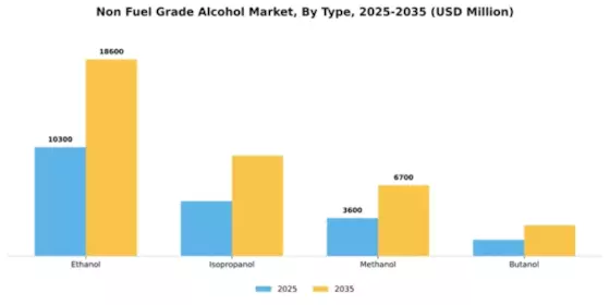 Non Fuel Grade Alcohol Market Segment Image 4