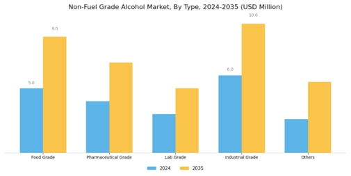 Non Fuel Grade Alcohol Market Segment Image 0