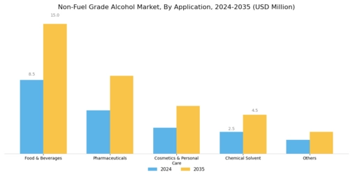 Non Fuel Grade Alcohol Market Segment Image 1