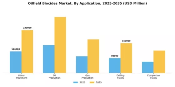 Oilfield Biocides Market Segment Image 0