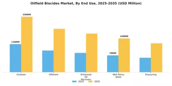 Oilfield Biocides Market Segment Image 1