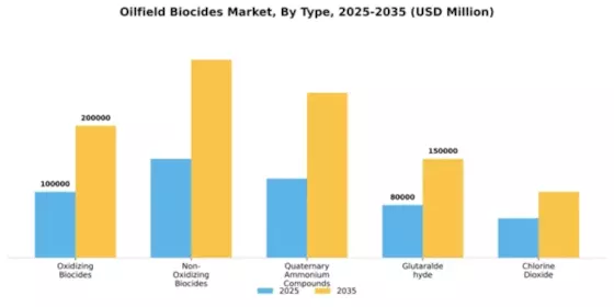 Oilfield Biocides Market Segment Image 2