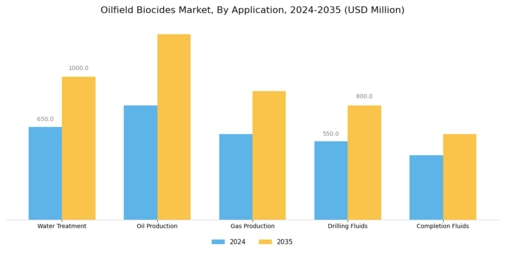 Oilfield Biocides Market Segment Image 0