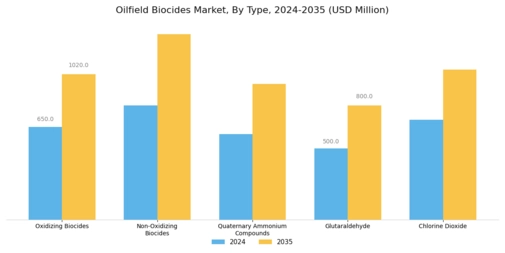 Oilfield Biocides Market Segment Image 1