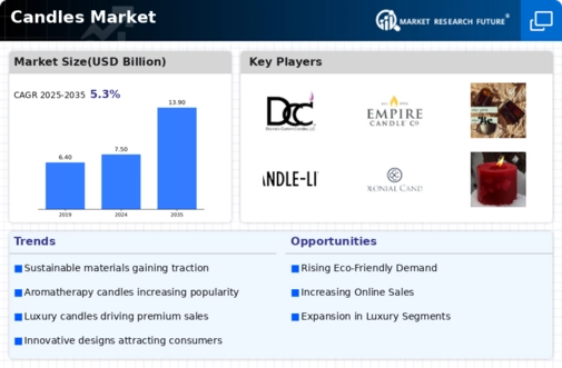 Candles Market Infographic