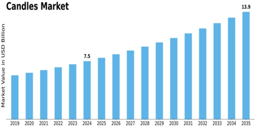 Candles Market Size