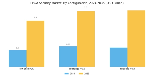FPGA Security Market Segment Image 0