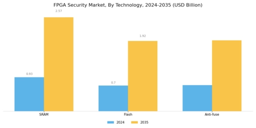FPGA Security Market Segment Image 2